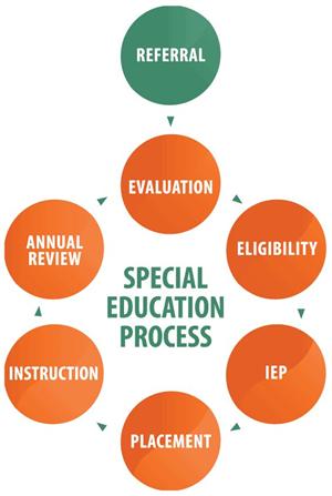 Special Education Process 